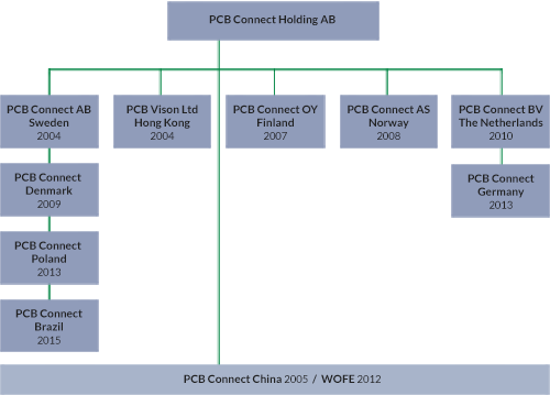 _chart-PCB-Connect _chart-PCB-Connect