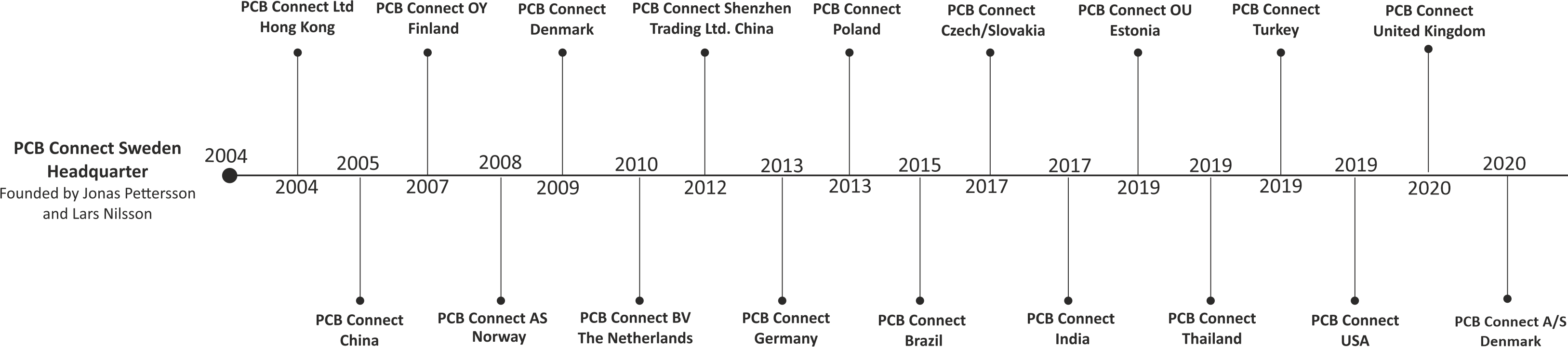 PCB Connect Timeline - Website PCB Connect Timeline - Website
